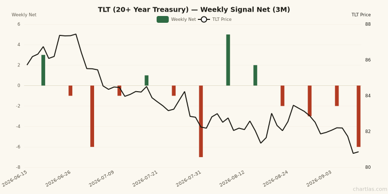 Weekly net signal chart for TLT with price overlay, z-score -1.8