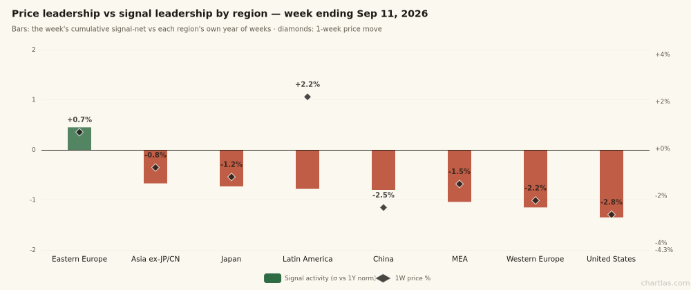 Signal activity vs 1-week price change by region