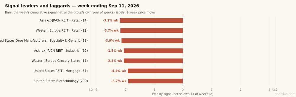 Signal surge vs 1-week price move for the week's hottest and coldest industries