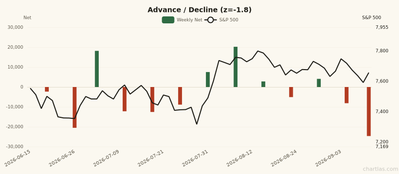 Advance / Decline breadth showing depressed readings (1Y z-score -1.8) for 3 months ending September 11, 2026