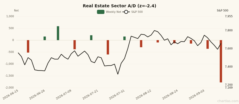 Real Estate sector advance/decline with 1Y z-score of -2.4
