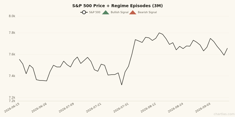 S&P 500 price chart with regime episode markers for the 3 months ending September 11, 2026