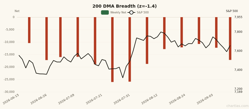 200 DMA Breadth breadth showing depressed readings (1Y z-score -1.4) for 3 months ending September 11, 2026
