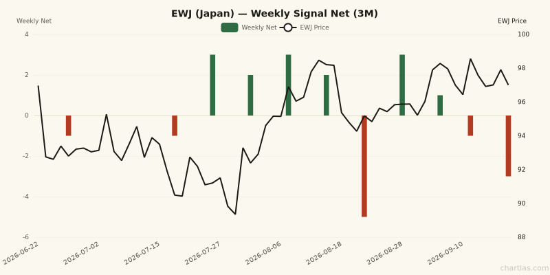Weekly net signal chart for EWJ with price overlay, z-score -1.2