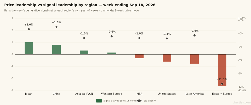 Signal activity vs 1-week price change by region