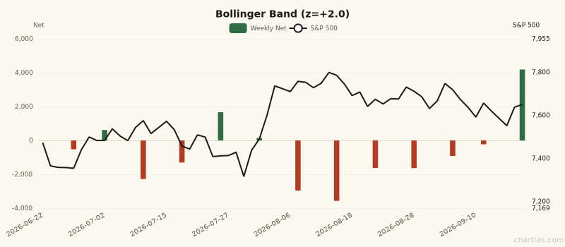 Bollinger Band breadth showing elevated readings (1Y z-score +2.0) for 3 months ending September 18, 2026