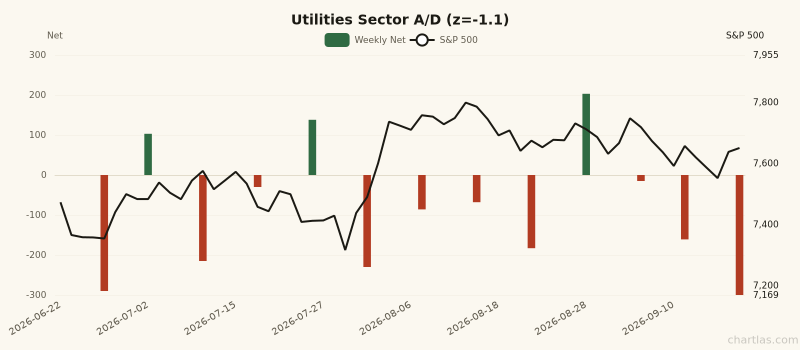 Utilities sector advance/decline with 1Y z-score of -1.1