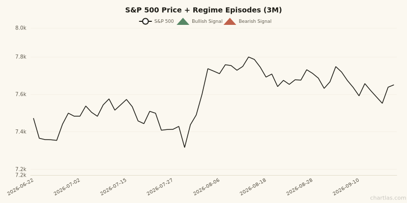S&P 500 price chart with regime episode markers for the 3 months ending September 18, 2026