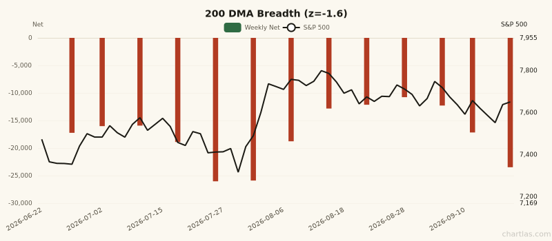 200 DMA Breadth breadth showing depressed readings (1Y z-score -1.6) for 3 months ending September 18, 2026