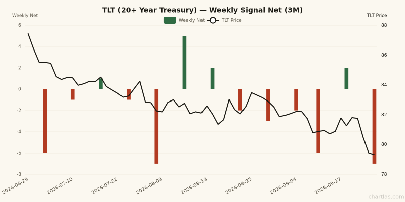 Weekly net signal chart for TLT with price overlay, z-score -2.0