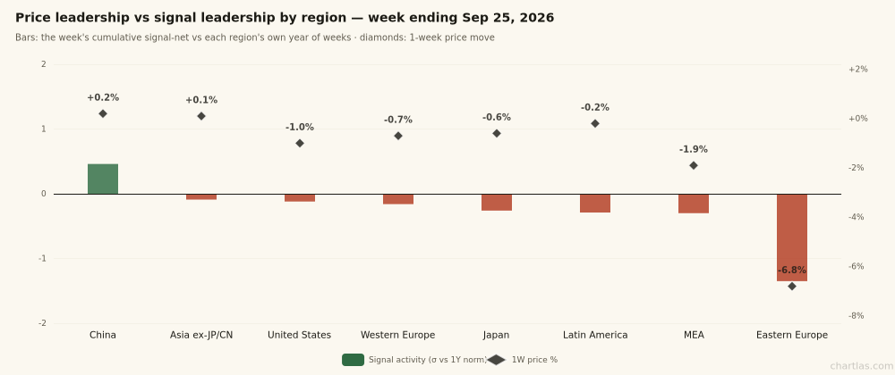 Signal activity vs 1-week price change by region