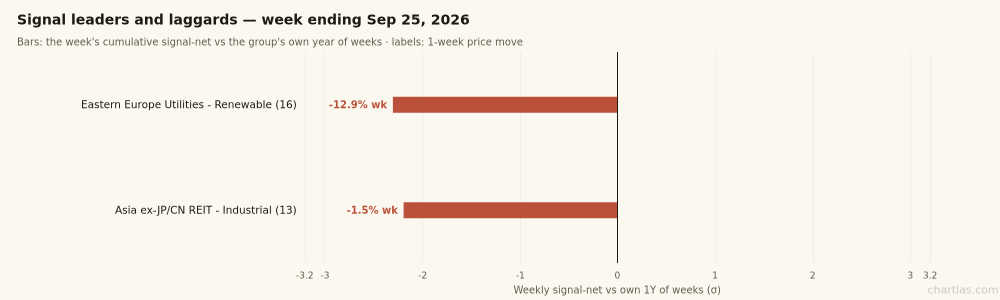Signal surge vs 1-week price move for the week's hottest and coldest industries