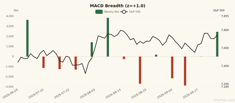MACD Breadth breadth showing elevated readings (1Y z-score +1.0) for 3 months ending September 25, 2026