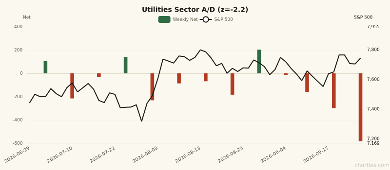 Utilities sector advance/decline with 1Y z-score of -2.2