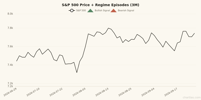 S&P 500 price chart with regime episode markers for the 3 months ending September 25, 2026