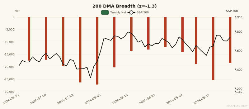 200 DMA Breadth breadth showing depressed readings (1Y z-score -1.3) for 3 months ending September 25, 2026