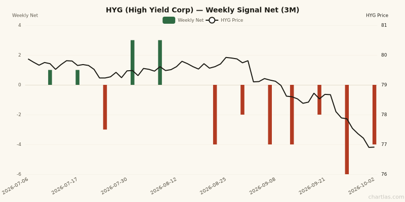 Weekly net signal chart for HYG with price overlay, z-score -1.1