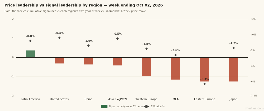 Signal activity vs 1-week price change by region