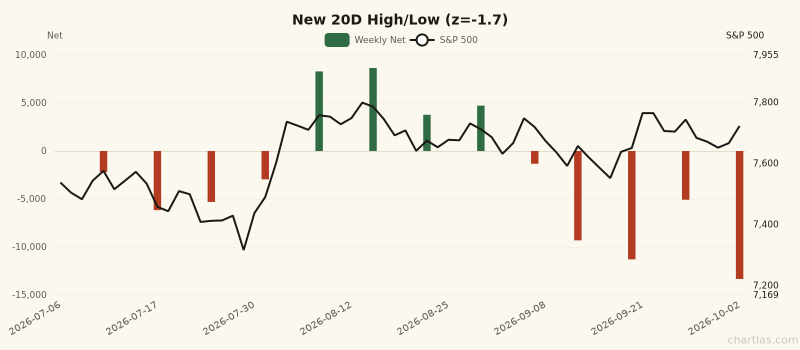 New 20D High/Low breadth showing depressed readings (1Y z-score -1.7) for 3 months ending October 02, 2026