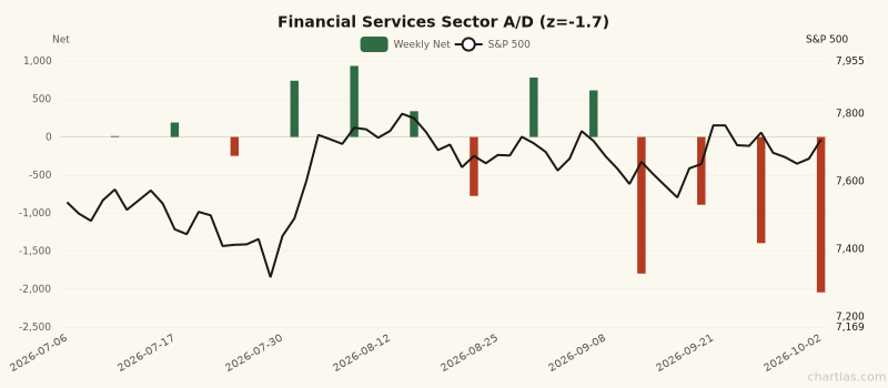 Financial Services sector advance/decline with 1Y z-score of -1.7