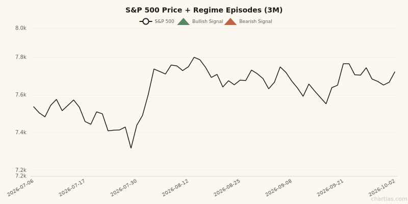 S&P 500 price chart with regime episode markers for the 3 months ending October 02, 2026