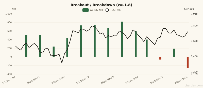 Breakout / Breakdown breadth showing depressed readings (1Y z-score -1.8) for 3 months ending October 02, 2026