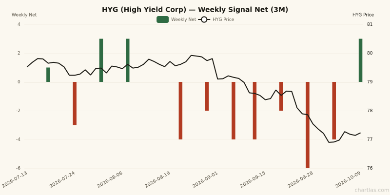 Weekly net signal chart for HYG with price overlay, z-score +1.0