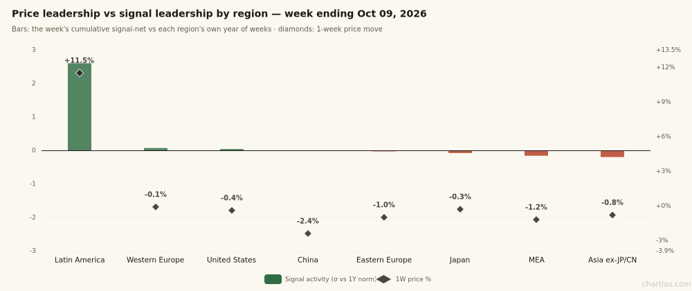 Signal activity vs 1-week price change by region
