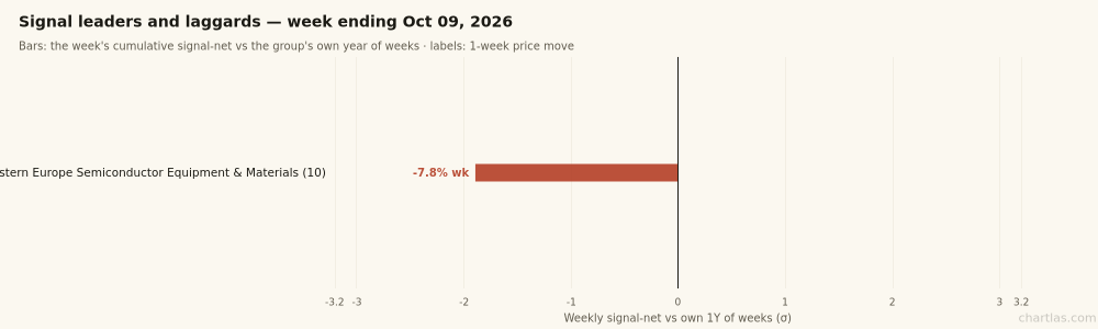 Signal surge vs 1-week price move for the week's hottest and coldest industries