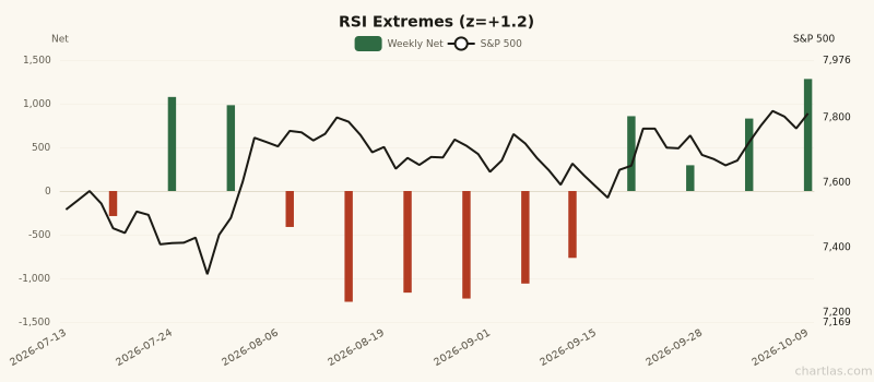 RSI Extremes breadth showing elevated readings (1Y z-score +1.2) for 3 months ending October 09, 2026