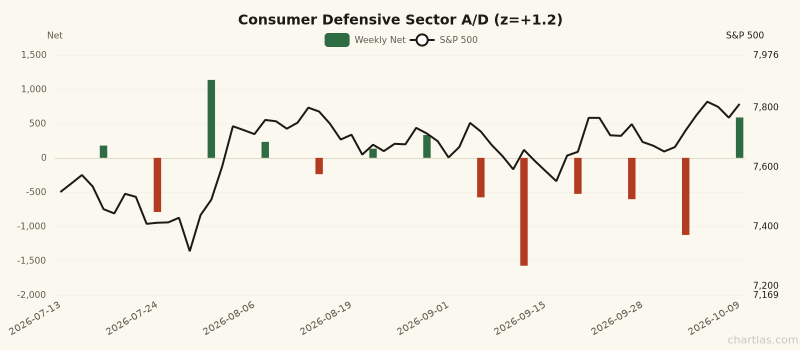 Consumer Defensive sector advance/decline with 1Y z-score of +1.2