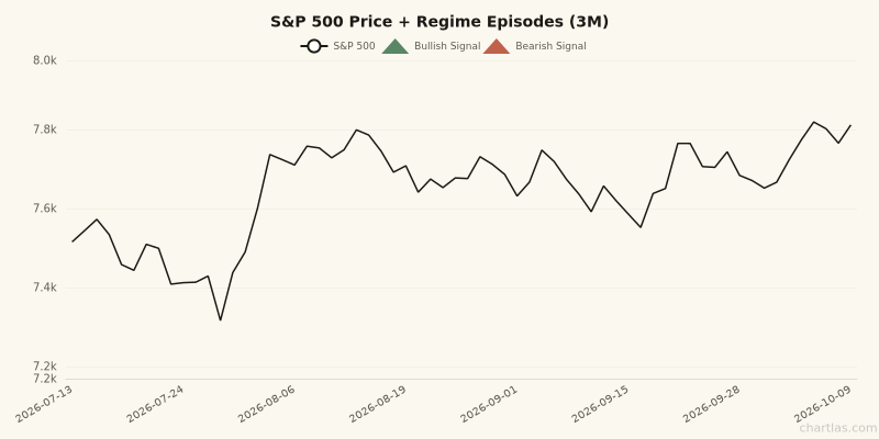 S&P 500 price chart with regime episode markers for the 3 months ending October 09, 2026