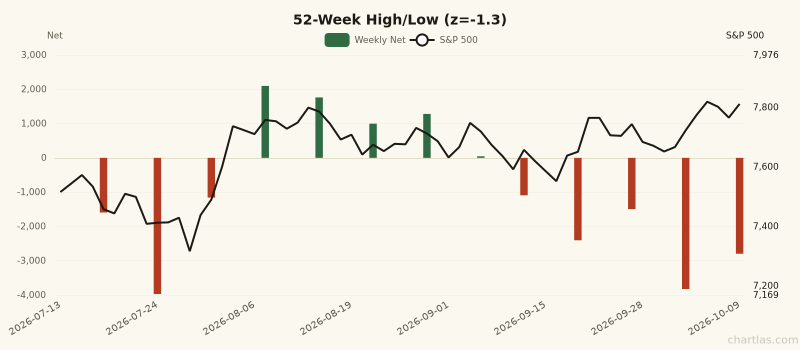 52-Week High/Low breadth showing depressed readings (1Y z-score -1.3) for 3 months ending October 09, 2026
