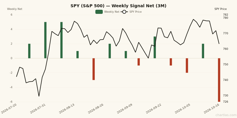 Weekly net signal chart for SPY with price overlay, z-score -1.8