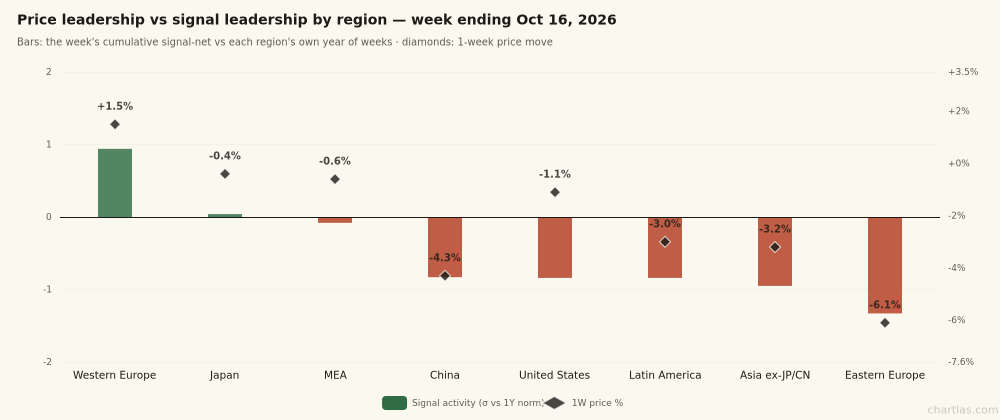 Signal activity vs 1-week price change by region