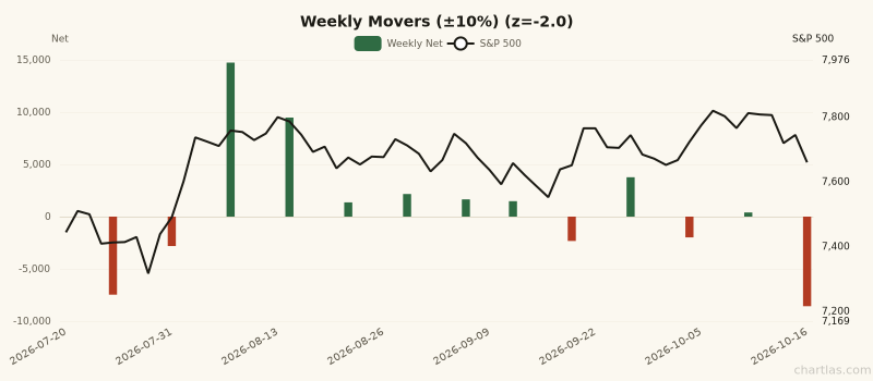 Weekly Movers (±10%) breadth showing depressed readings (1Y z-score -2.0) for 3 months ending October 16, 2026