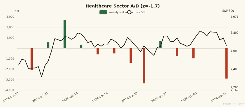 Healthcare sector advance/decline with 1Y z-score of -1.7
