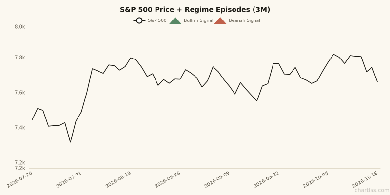 S&P 500 price chart with regime episode markers for the 3 months ending October 16, 2026