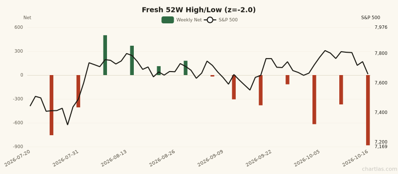 Fresh 52W High/Low breadth showing depressed readings (1Y z-score -2.0) for 3 months ending October 16, 2026