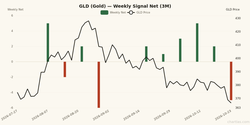 Weekly net signal chart for GLD with price overlay, z-score -1.5