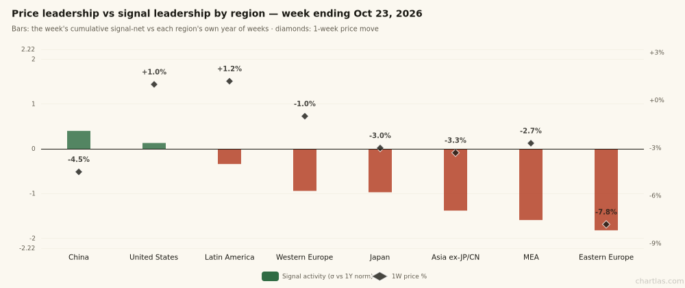 Signal activity vs 1-week price change by region