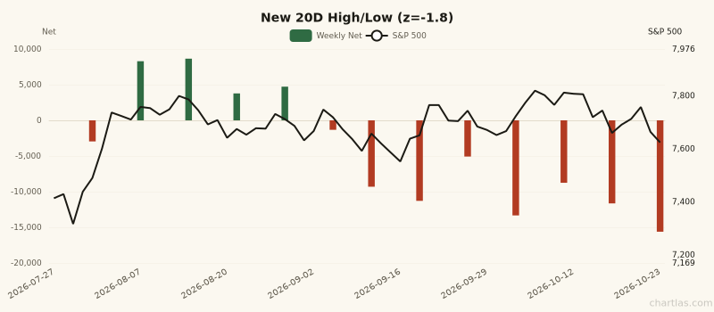 New 20D High/Low breadth showing depressed readings (1Y z-score -1.8) for 3 months ending October 23, 2026