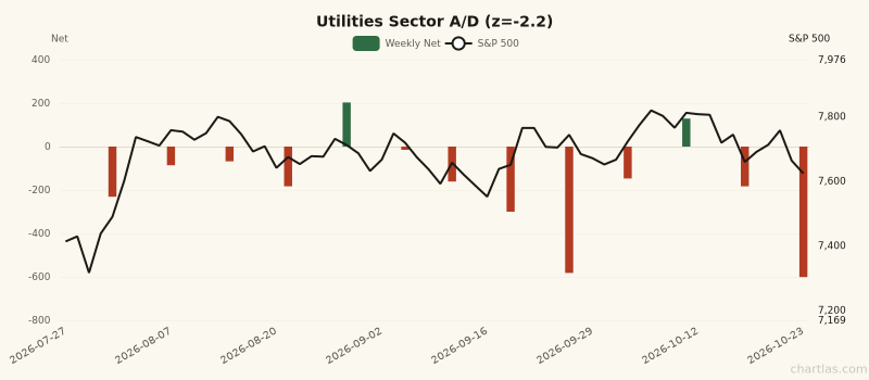 Utilities sector advance/decline with 1Y z-score of -2.2