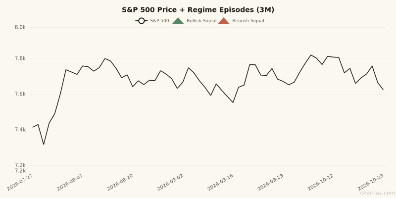 S&P 500 price chart with regime episode markers for the 3 months ending October 23, 2026