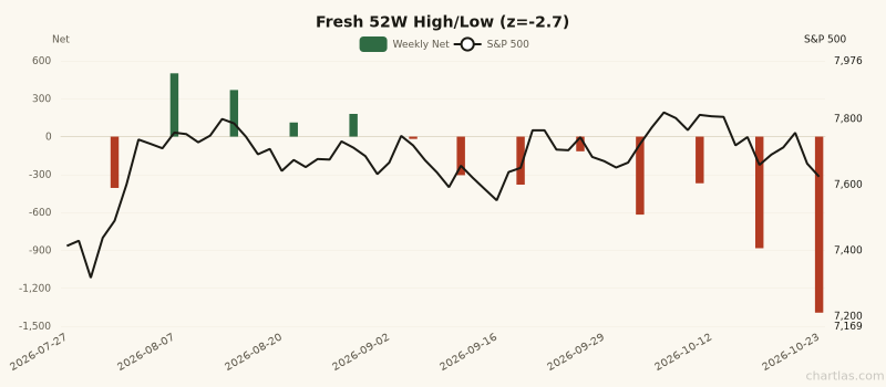 Fresh 52W High/Low breadth showing depressed readings (1Y z-score -2.7) for 3 months ending October 23, 2026