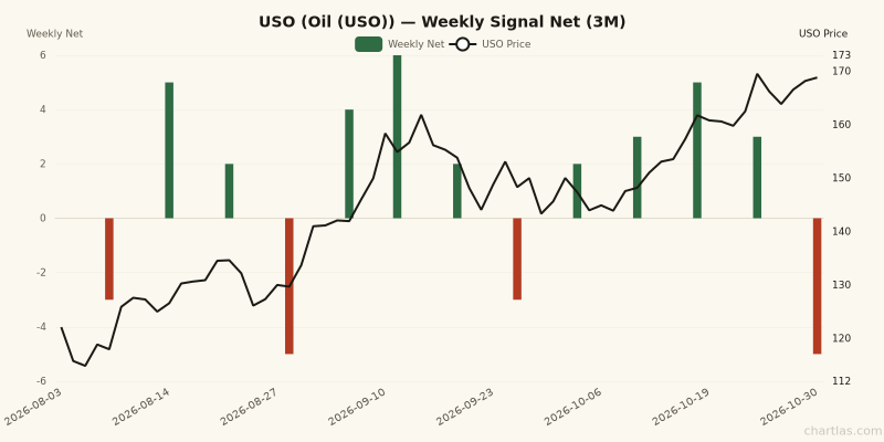 Weekly net signal chart for USO with price overlay, z-score -1.4