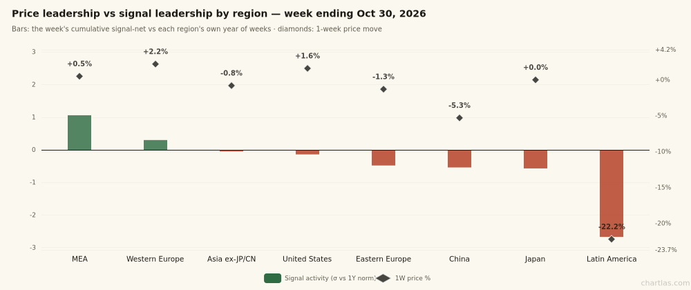 Signal activity vs 1-week price change by region