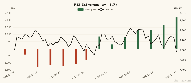 RSI Extremes breadth showing elevated readings (1Y z-score +1.7) for 3 months ending October 30, 2026
