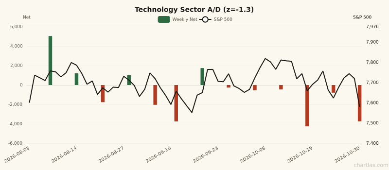Technology sector advance/decline with 1Y z-score of -1.3