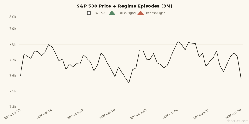 S&P 500 price chart with regime episode markers for the 3 months ending October 30, 2026